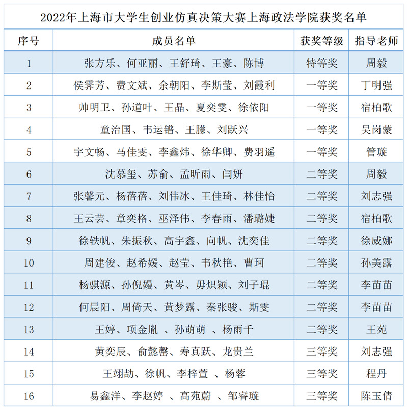 喜報 | 特等獎+1,市級獎項+16!我校學子在這項大賽中再創佳績 競賽組織背后鑄就輝煌
